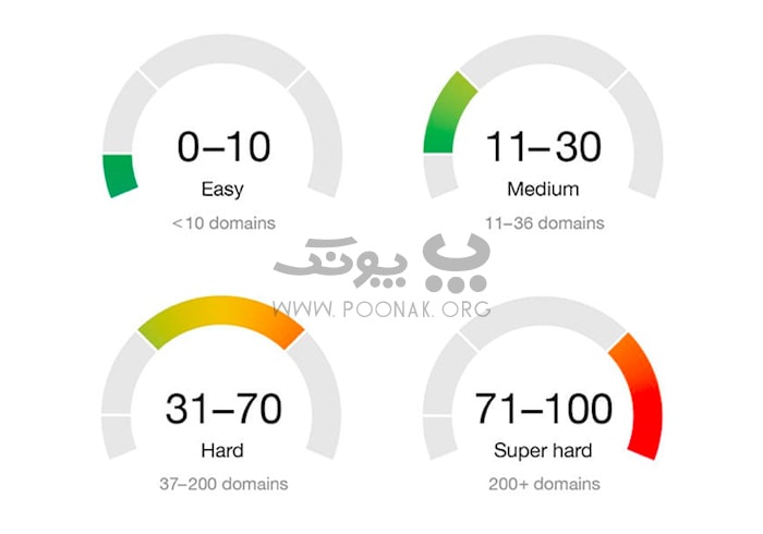 میزان سختی کلمات کلیدی و تعداد رقبا در آن