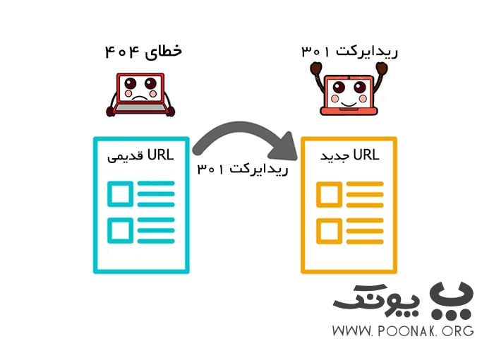 تأثیر ریدایرکت 301 در رفع کنیبالیزیشن