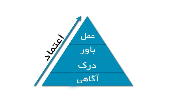 هرم اعتماد در تولید محتوا و لینک سازی