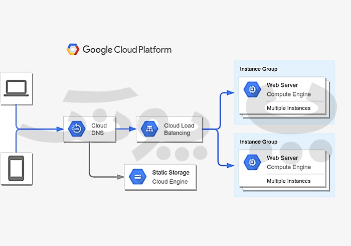 Google Cloud CDN