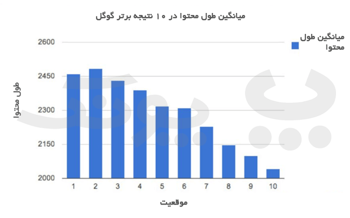 نمودار تأثیر طول محتوا در سئو برای رتبه بندی