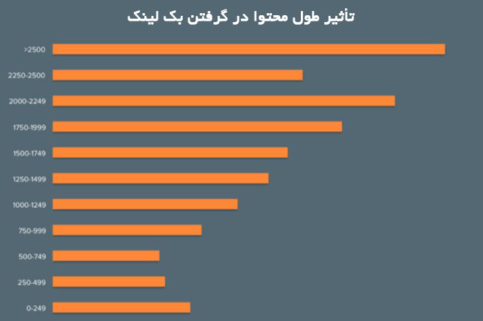 اهمیت طول محتوا در سئو برای دریافت لینک