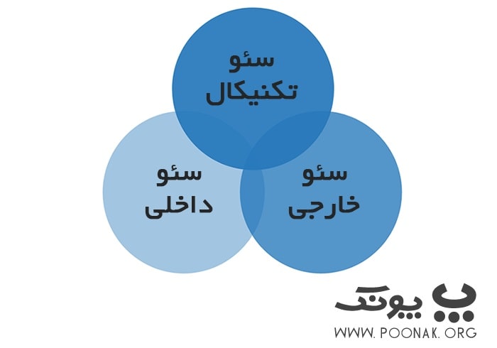 سه رکن اصلی سئو